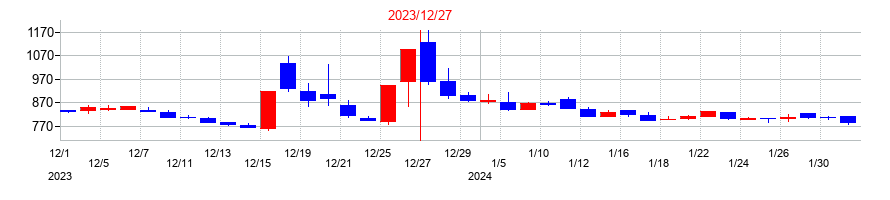 2023年のかっこの配当落ち日前後の株価チャート