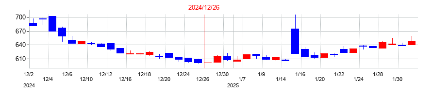 2024年のかっこの配当落ち日前後の株価チャート