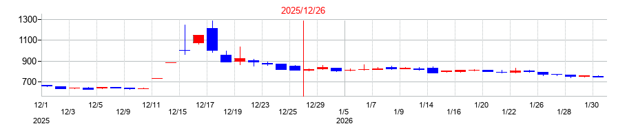 2025年のかっこの配当落ち日前後の株価チャート