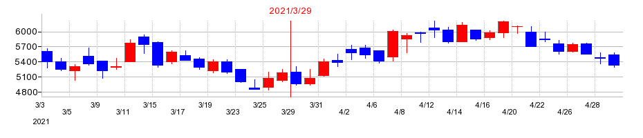 2021年のココペリの配当落ち日前後の株価チャート