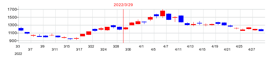 2022年のココペリの配当落ち日前後の株価チャート