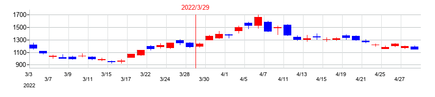 2022年のココペリの配当落ち日前後の株価チャート
