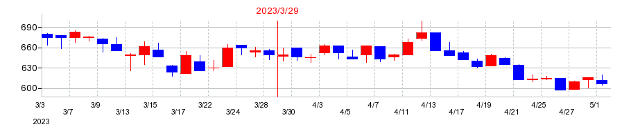 2023年のココペリの配当落ち日前後の株価チャート