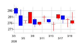 2026年のココペリの配当落ち日前後の株価チャート