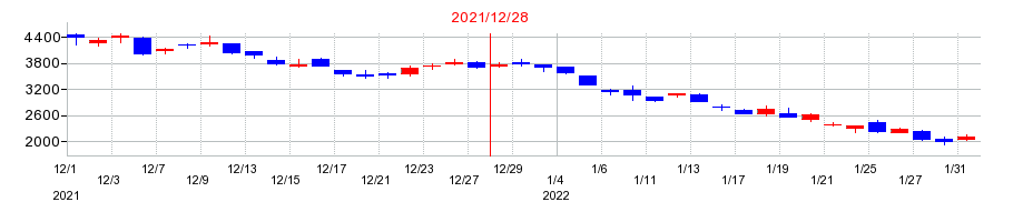 2021年のヤプリの配当落ち日前後の株価チャート