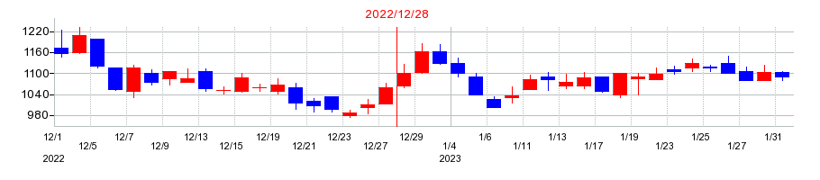 2022年のヤプリの配当落ち日前後の株価チャート