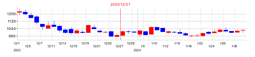2023年のヤプリの配当落ち日前後の株価チャート