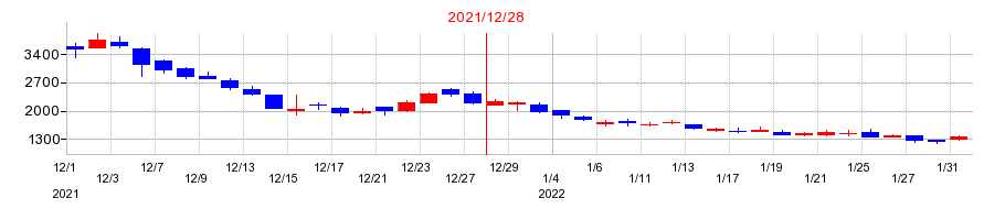 2021年のエネチェンジ（ENECHANGE）の配当落ち日前後の株価チャート