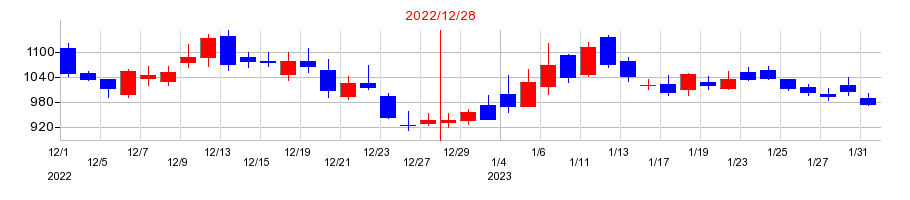 2022年のエネチェンジ（ENECHANGE）の配当落ち日前後の株価チャート