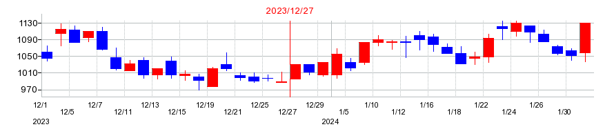 2023年のエネチェンジ（ENECHANGE）の配当落ち日前後の株価チャート