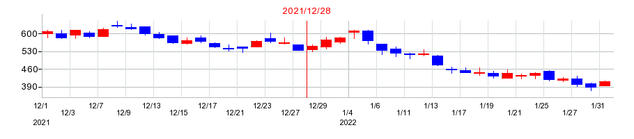 2021年のカイゼンプラットフォーム（Kaizen Platform）の配当落ち日前後の株価チャート