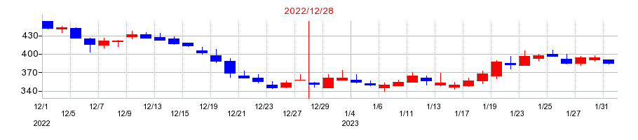 2022年のカイゼンプラットフォーム（Kaizen Platform）の配当落ち日前後の株価チャート
