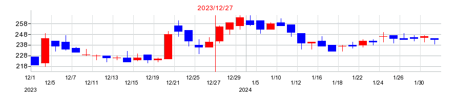 2023年のカイゼンプラットフォーム（Kaizen Platform）の配当落ち日前後の株価チャート