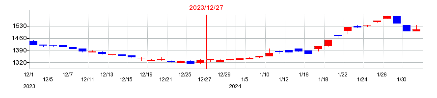 2023年のグローバルインフォメーションの配当落ち日前後の株価チャート