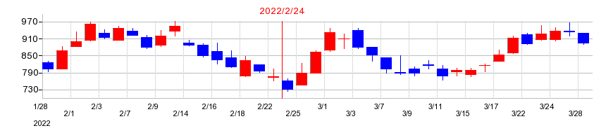2022年のＷＡＣＵＬ（ワカル）の配当落ち日前後の株価チャート
