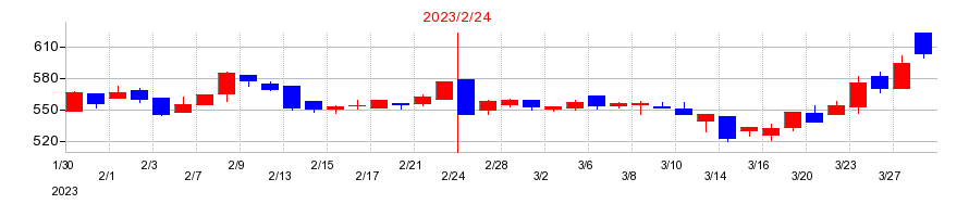 2023年のＷＡＣＵＬ（ワカル）の配当落ち日前後の株価チャート