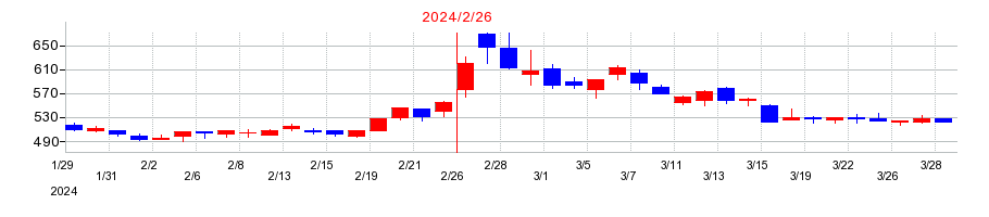 2024年のＷＡＣＵＬ（ワカル）の配当落ち日前後の株価チャート