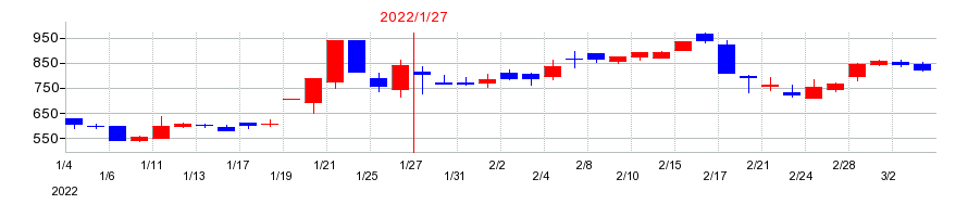 2022年のアピリッツの配当落ち日前後の株価チャート