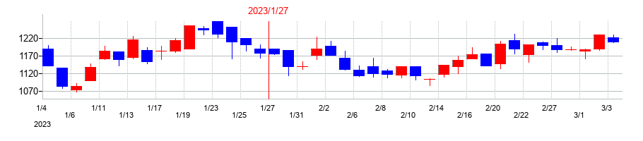 2023年のアピリッツの配当落ち日前後の株価チャート