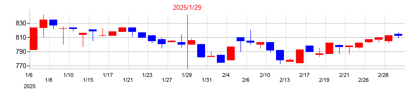 2025年のアピリッツの配当落ち日前後の株価チャート
