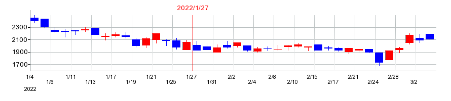 2022年のcoly（コリー）の配当落ち日前後の株価チャート