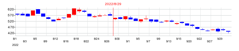 2022年のココナラの配当落ち日前後の株価チャート