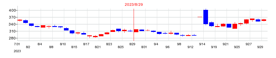 2023年のココナラの配当落ち日前後の株価チャート