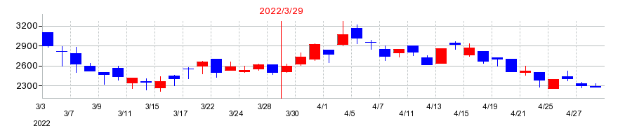2022年のｉ−ｐｌｕｇ（アイプラグ）の配当落ち日前後の株価チャート