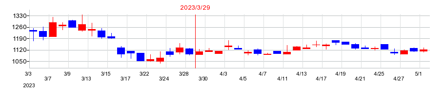 2023年のｉ−ｐｌｕｇ（アイプラグ）の配当落ち日前後の株価チャート