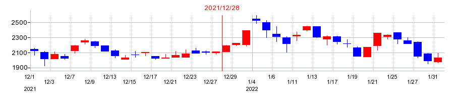 2021年のＳｈａｒｉｎｇ　Ｉｎｎｏｖａｔｉｏｎｓの配当落ち日前後の株価チャート