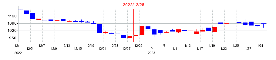 2022年のＳｈａｒｉｎｇ　Ｉｎｎｏｖａｔｉｏｎｓの配当落ち日前後の株価チャート