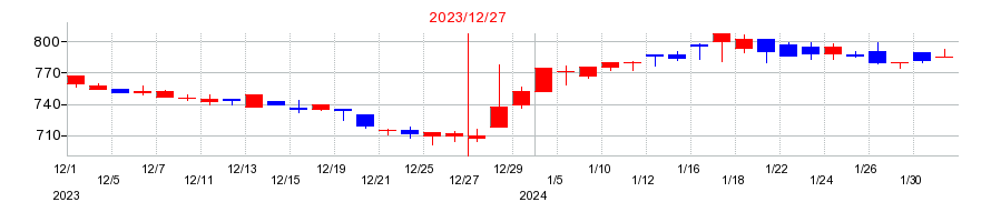 2023年のＳｈａｒｉｎｇ　Ｉｎｎｏｖａｔｉｏｎｓの配当落ち日前後の株価チャート