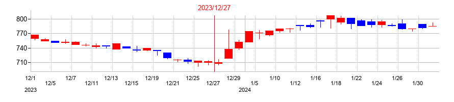 2023年のＳｈａｒｉｎｇ　Ｉｎｎｏｖａｔｉｏｎｓの配当落ち日前後の株価チャート