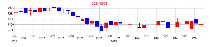 2024年のＳｈａｒｉｎｇ　Ｉｎｎｏｖａｔｉｏｎｓの配当落ち日前後の株価チャート