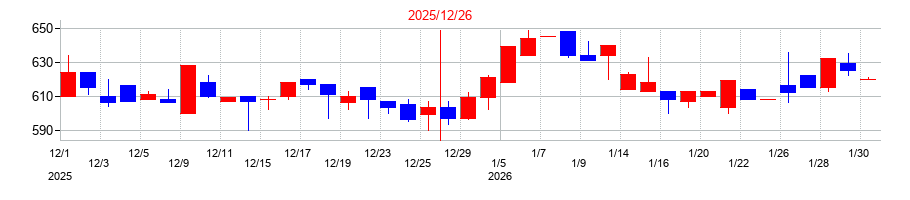 2025年のＳｈａｒｉｎｇ　Ｉｎｎｏｖａｔｉｏｎｓの配当落ち日前後の株価チャート