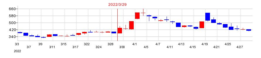 2022年のジーネクストの配当落ち日前後の株価チャート