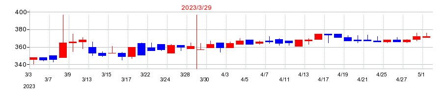 2023年のジーネクストの配当落ち日前後の株価チャート