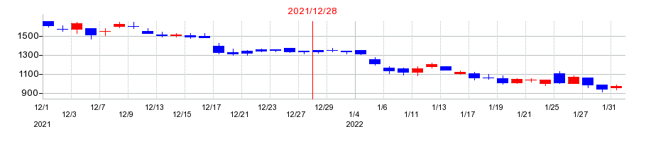 2021年のＡｐｐｉｅｒ　Ｇｒｏｕｐの配当落ち日前後の株価チャート
