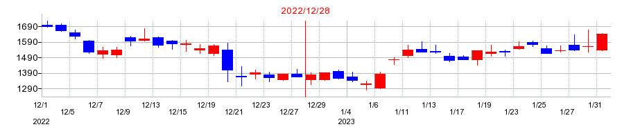 2022年のＡｐｐｉｅｒ　Ｇｒｏｕｐの配当落ち日前後の株価チャート