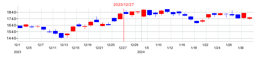 2023年のＡｐｐｉｅｒ　Ｇｒｏｕｐの配当落ち日前後の株価チャート