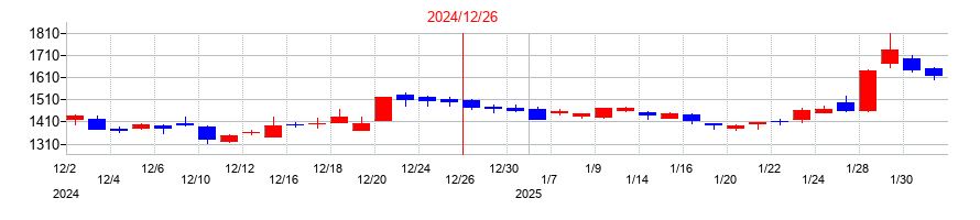 2024年のＡｐｐｉｅｒ　Ｇｒｏｕｐの配当落ち日前後の株価チャート
