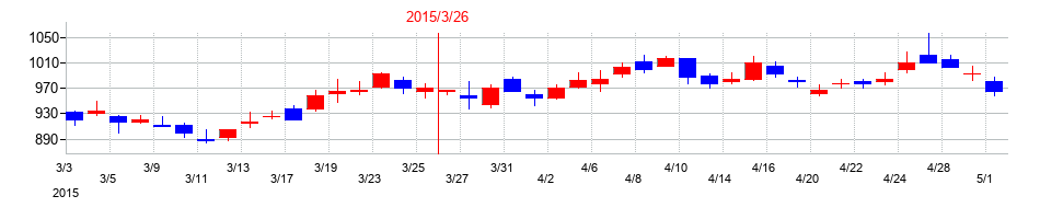 2015年の三井化学の配当落ち日前後の株価チャート