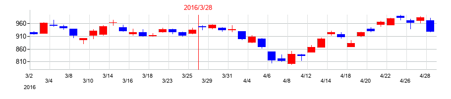 2016年の三井化学の配当落ち日前後の株価チャート