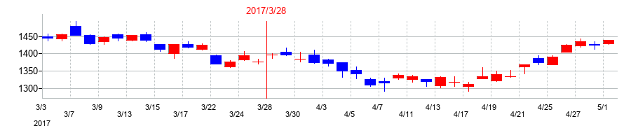 2017年の三井化学の配当落ち日前後の株価チャート