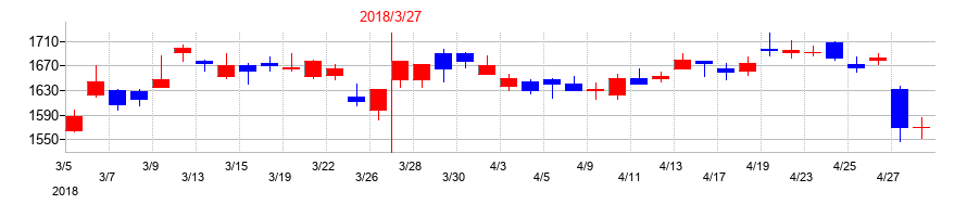 2018年の三井化学の配当落ち日前後の株価チャート