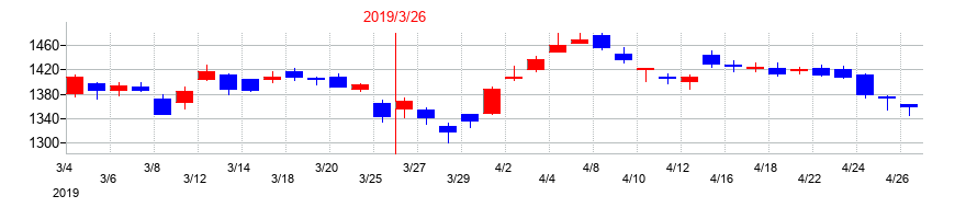 2019年の三井化学の配当落ち日前後の株価チャート