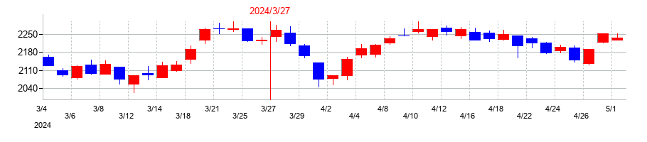 2024年の三井化学の配当落ち日前後の株価チャート