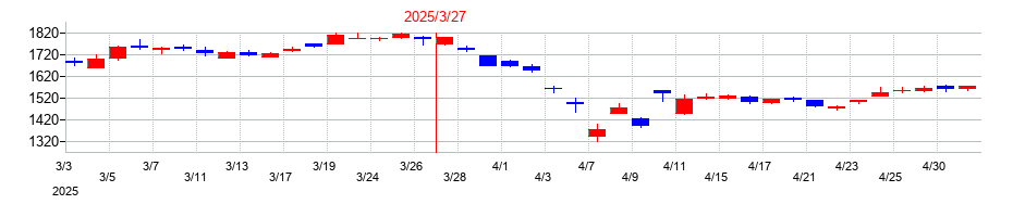 2025年の三井化学の配当落ち日前後の株価チャート
