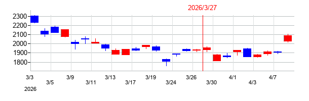 2026年の三井化学の配当落ち日前後の株価チャート