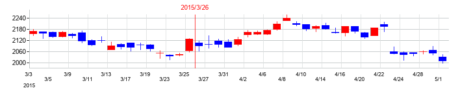 2015年のJSRの配当落ち日前後の株価チャート